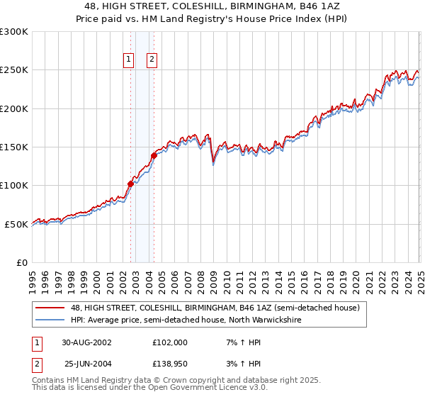 48, HIGH STREET, COLESHILL, BIRMINGHAM, B46 1AZ: Price paid vs HM Land Registry's House Price Index