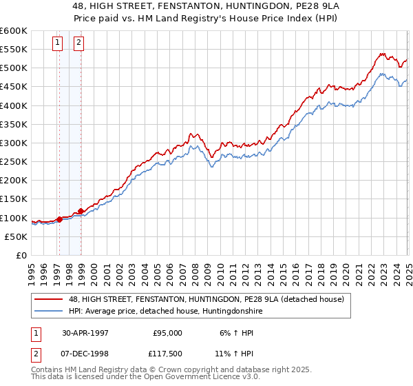 48, HIGH STREET, FENSTANTON, HUNTINGDON, PE28 9LA: Price paid vs HM Land Registry's House Price Index