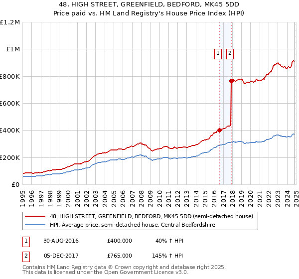 48, HIGH STREET, GREENFIELD, BEDFORD, MK45 5DD: Price paid vs HM Land Registry's House Price Index