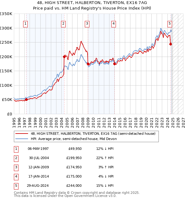 48, HIGH STREET, HALBERTON, TIVERTON, EX16 7AG: Price paid vs HM Land Registry's House Price Index