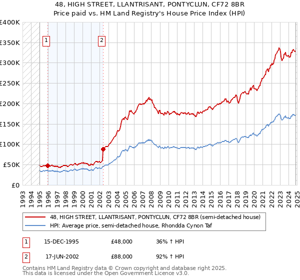 48, HIGH STREET, LLANTRISANT, PONTYCLUN, CF72 8BR: Price paid vs HM Land Registry's House Price Index