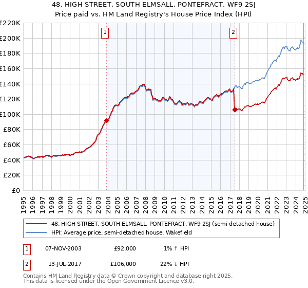 48, HIGH STREET, SOUTH ELMSALL, PONTEFRACT, WF9 2SJ: Price paid vs HM Land Registry's House Price Index