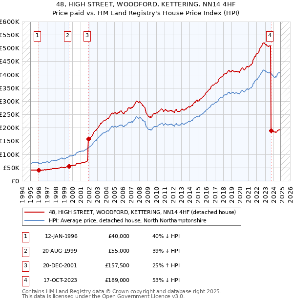 48, HIGH STREET, WOODFORD, KETTERING, NN14 4HF: Price paid vs HM Land Registry's House Price Index