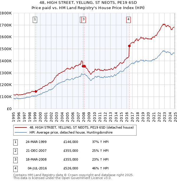 48, HIGH STREET, YELLING, ST NEOTS, PE19 6SD: Price paid vs HM Land Registry's House Price Index