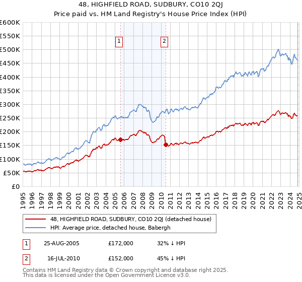 48, HIGHFIELD ROAD, SUDBURY, CO10 2QJ: Price paid vs HM Land Registry's House Price Index