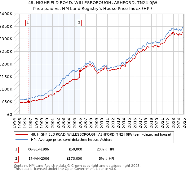 48, HIGHFIELD ROAD, WILLESBOROUGH, ASHFORD, TN24 0JW: Price paid vs HM Land Registry's House Price Index