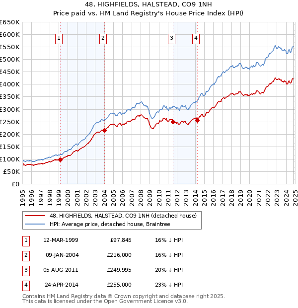 48, HIGHFIELDS, HALSTEAD, CO9 1NH: Price paid vs HM Land Registry's House Price Index