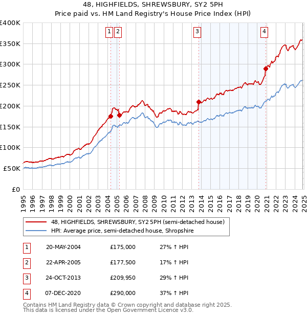 48, HIGHFIELDS, SHREWSBURY, SY2 5PH: Price paid vs HM Land Registry's House Price Index