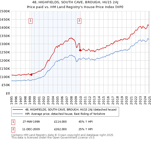 48, HIGHFIELDS, SOUTH CAVE, BROUGH, HU15 2AJ: Price paid vs HM Land Registry's House Price Index