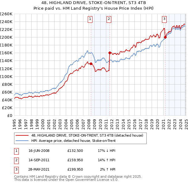 48, HIGHLAND DRIVE, STOKE-ON-TRENT, ST3 4TB: Price paid vs HM Land Registry's House Price Index