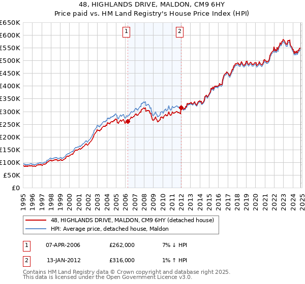 48, HIGHLANDS DRIVE, MALDON, CM9 6HY: Price paid vs HM Land Registry's House Price Index