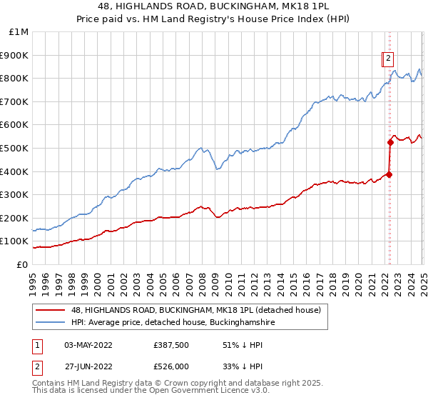 48, HIGHLANDS ROAD, BUCKINGHAM, MK18 1PL: Price paid vs HM Land Registry's House Price Index