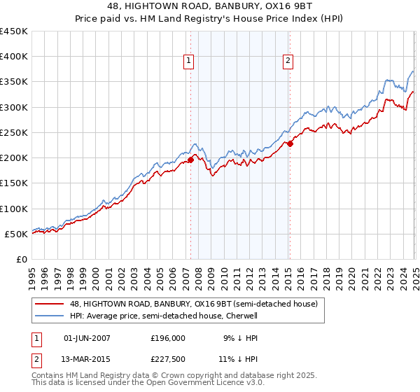 48, HIGHTOWN ROAD, BANBURY, OX16 9BT: Price paid vs HM Land Registry's House Price Index