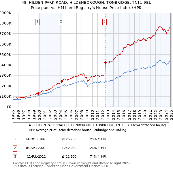 48, HILDEN PARK ROAD, HILDENBOROUGH, TONBRIDGE, TN11 9BL: Price paid vs HM Land Registry's House Price Index