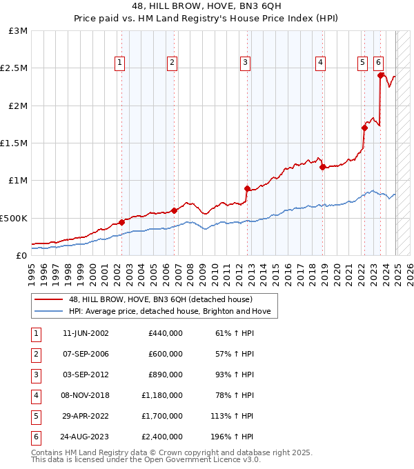 48, HILL BROW, HOVE, BN3 6QH: Price paid vs HM Land Registry's House Price Index