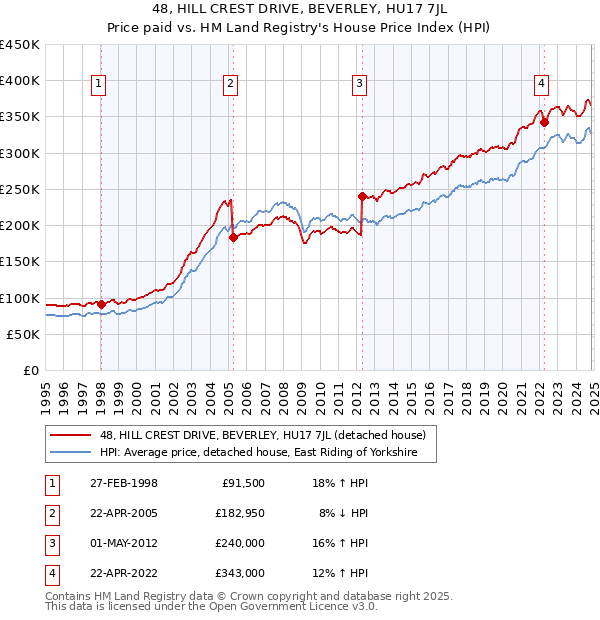 48, HILL CREST DRIVE, BEVERLEY, HU17 7JL: Price paid vs HM Land Registry's House Price Index