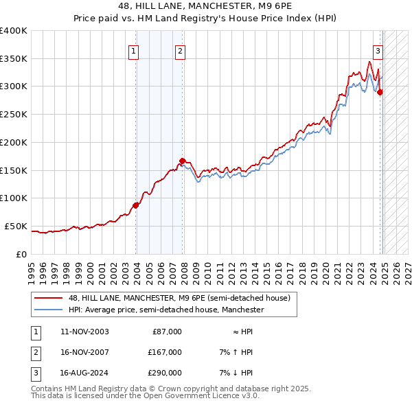 48, HILL LANE, MANCHESTER, M9 6PE: Price paid vs HM Land Registry's House Price Index