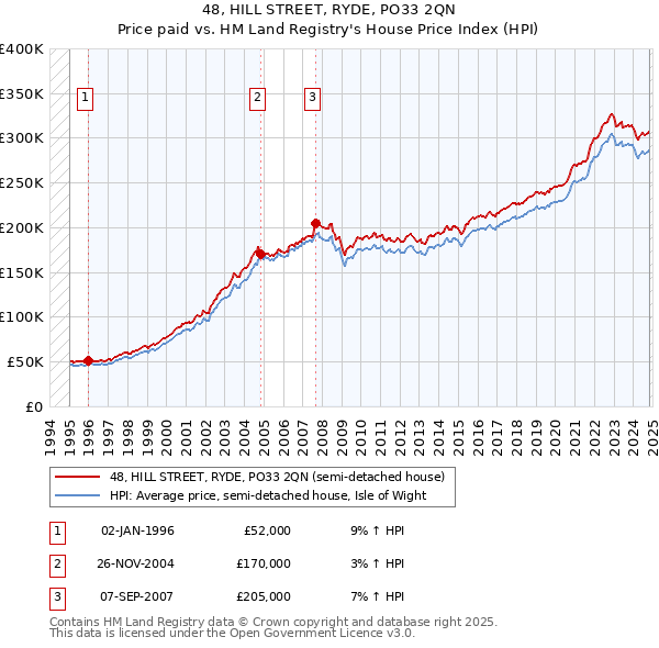 48, HILL STREET, RYDE, PO33 2QN: Price paid vs HM Land Registry's House Price Index