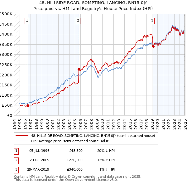 48, HILLSIDE ROAD, SOMPTING, LANCING, BN15 0JY: Price paid vs HM Land Registry's House Price Index