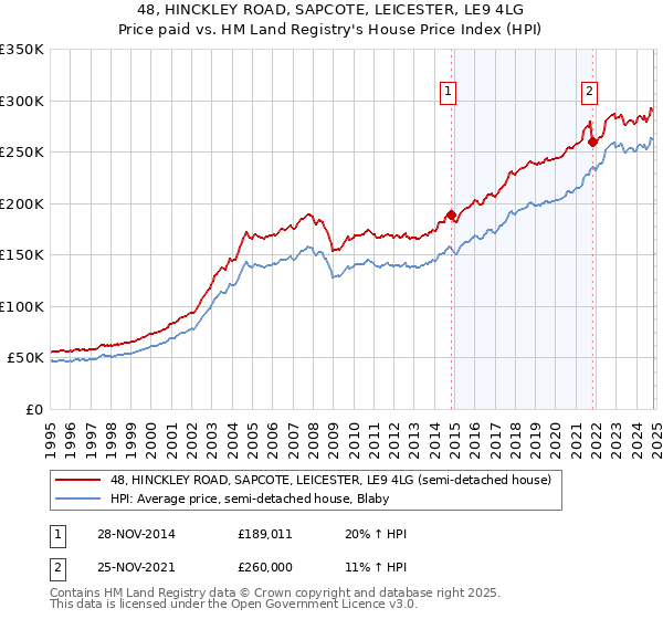 48, HINCKLEY ROAD, SAPCOTE, LEICESTER, LE9 4LG: Price paid vs HM Land Registry's House Price Index