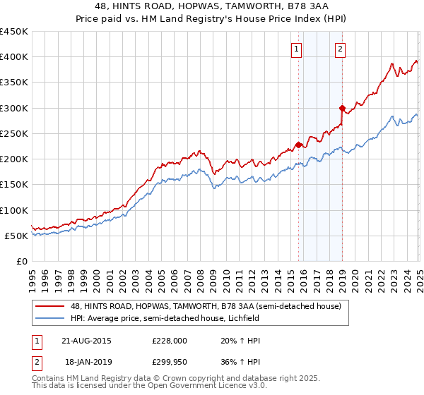 48, HINTS ROAD, HOPWAS, TAMWORTH, B78 3AA: Price paid vs HM Land Registry's House Price Index