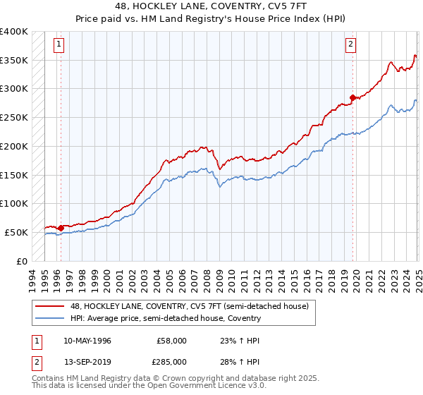 48, HOCKLEY LANE, COVENTRY, CV5 7FT: Price paid vs HM Land Registry's House Price Index