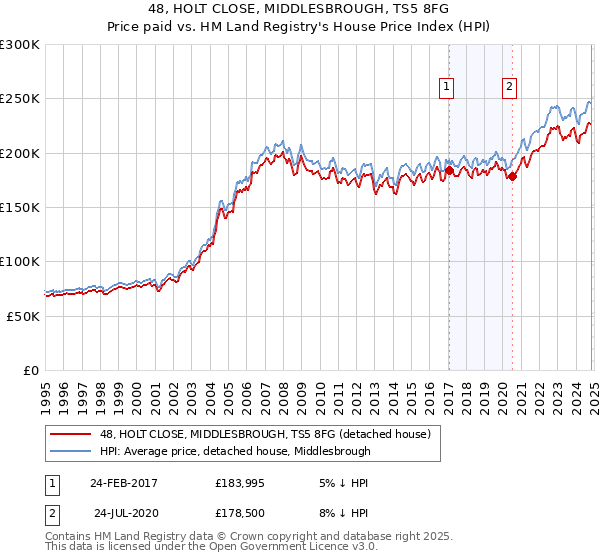 48, HOLT CLOSE, MIDDLESBROUGH, TS5 8FG: Price paid vs HM Land Registry's House Price Index