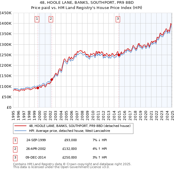 48, HOOLE LANE, BANKS, SOUTHPORT, PR9 8BD: Price paid vs HM Land Registry's House Price Index