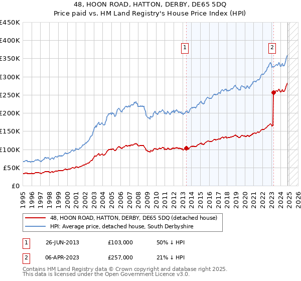 48, HOON ROAD, HATTON, DERBY, DE65 5DQ: Price paid vs HM Land Registry's House Price Index