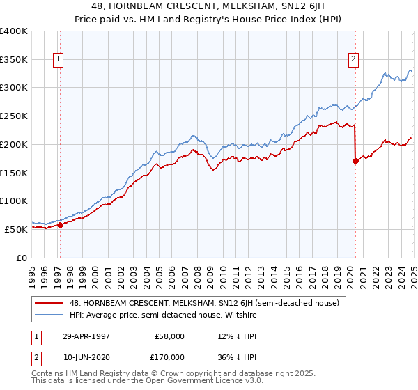 48, HORNBEAM CRESCENT, MELKSHAM, SN12 6JH: Price paid vs HM Land Registry's House Price Index