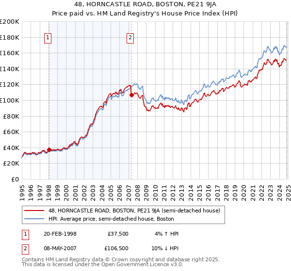 48, HORNCASTLE ROAD, BOSTON, PE21 9JA: Price paid vs HM Land Registry's House Price Index