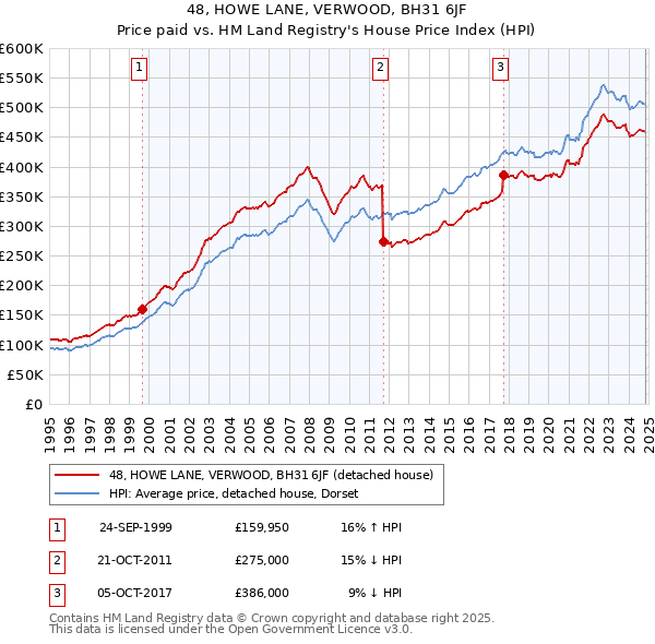 48, HOWE LANE, VERWOOD, BH31 6JF: Price paid vs HM Land Registry's House Price Index