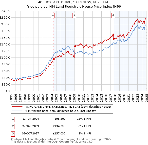 48, HOYLAKE DRIVE, SKEGNESS, PE25 1AE: Price paid vs HM Land Registry's House Price Index