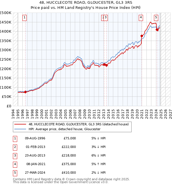 48, HUCCLECOTE ROAD, GLOUCESTER, GL3 3RS: Price paid vs HM Land Registry's House Price Index