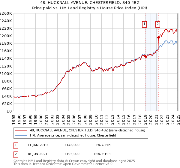 48, HUCKNALL AVENUE, CHESTERFIELD, S40 4BZ: Price paid vs HM Land Registry's House Price Index