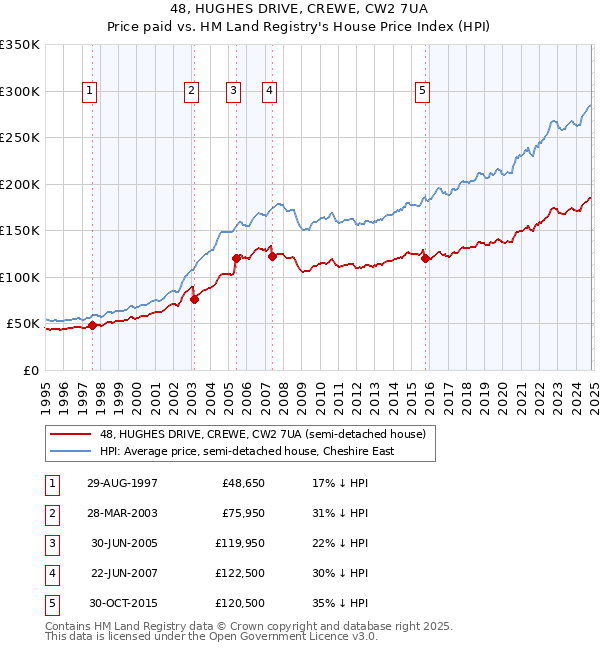 48, HUGHES DRIVE, CREWE, CW2 7UA: Price paid vs HM Land Registry's House Price Index