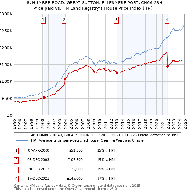 48, HUMBER ROAD, GREAT SUTTON, ELLESMERE PORT, CH66 2SH: Price paid vs HM Land Registry's House Price Index