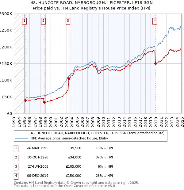 48, HUNCOTE ROAD, NARBOROUGH, LEICESTER, LE19 3GN: Price paid vs HM Land Registry's House Price Index