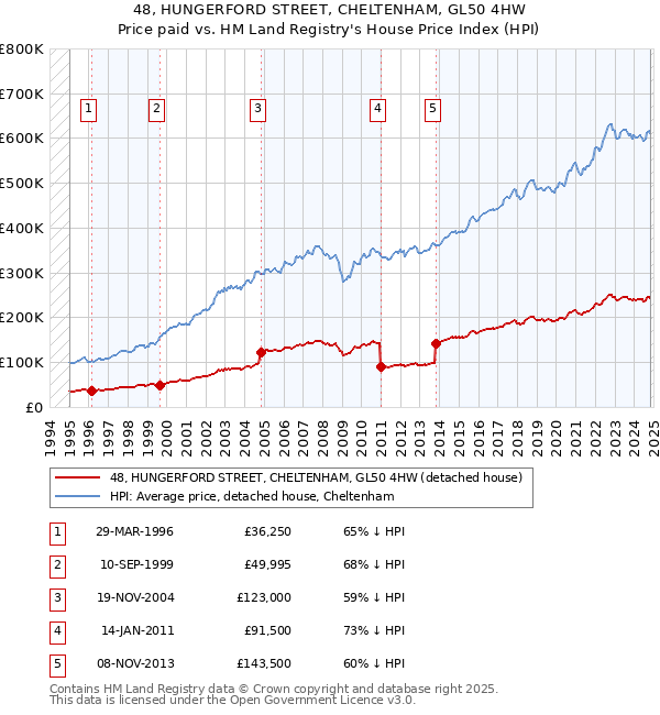 48, HUNGERFORD STREET, CHELTENHAM, GL50 4HW: Price paid vs HM Land Registry's House Price Index