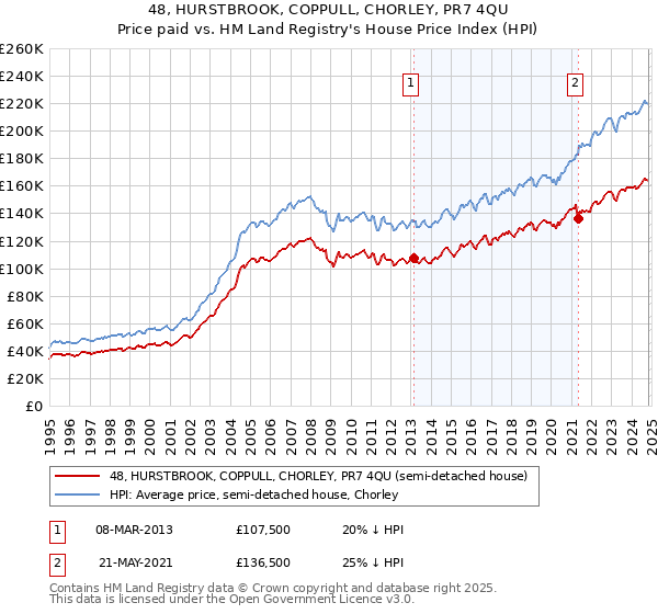 48, HURSTBROOK, COPPULL, CHORLEY, PR7 4QU: Price paid vs HM Land Registry's House Price Index