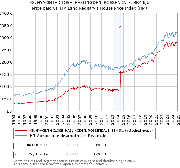 48, HYACINTH CLOSE, HASLINGDEN, ROSSENDALE, BB4 6JU: Price paid vs HM Land Registry's House Price Index