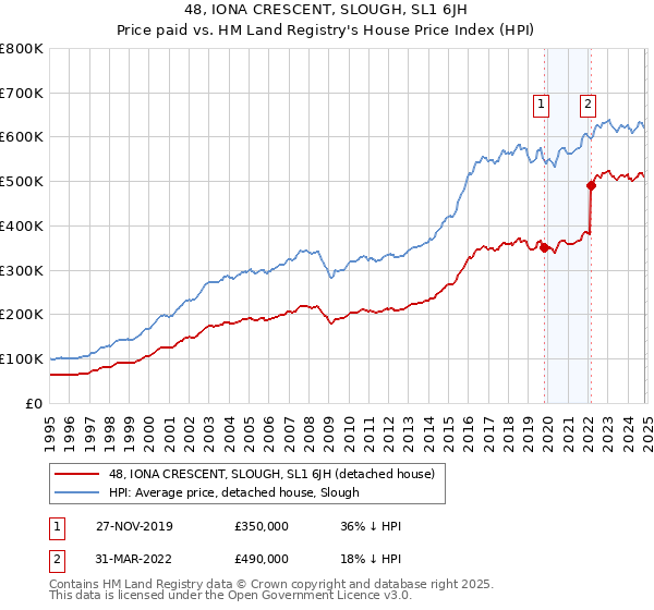 48, IONA CRESCENT, SLOUGH, SL1 6JH: Price paid vs HM Land Registry's House Price Index