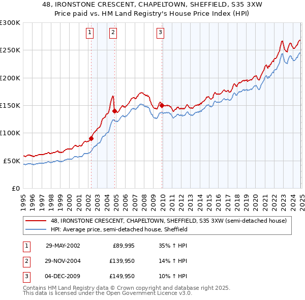 48, IRONSTONE CRESCENT, CHAPELTOWN, SHEFFIELD, S35 3XW: Price paid vs HM Land Registry's House Price Index