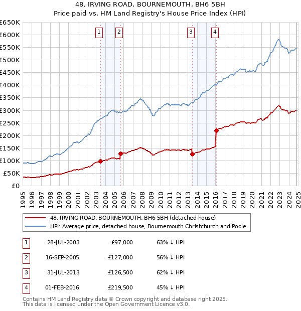 48, IRVING ROAD, BOURNEMOUTH, BH6 5BH: Price paid vs HM Land Registry's House Price Index