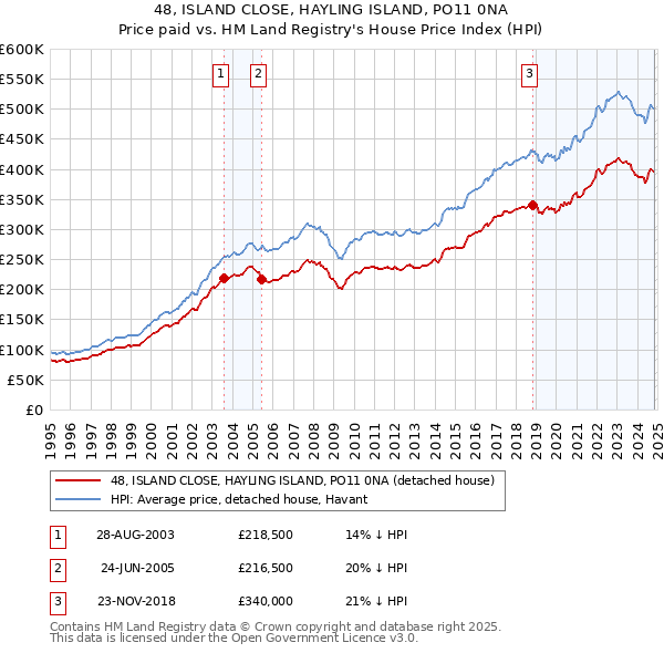 48, ISLAND CLOSE, HAYLING ISLAND, PO11 0NA: Price paid vs HM Land Registry's House Price Index