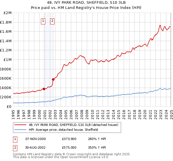 48, IVY PARK ROAD, SHEFFIELD, S10 3LB: Price paid vs HM Land Registry's House Price Index