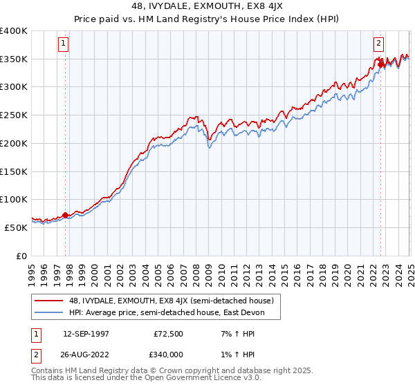 48, IVYDALE, EXMOUTH, EX8 4JX: Price paid vs HM Land Registry's House Price Index