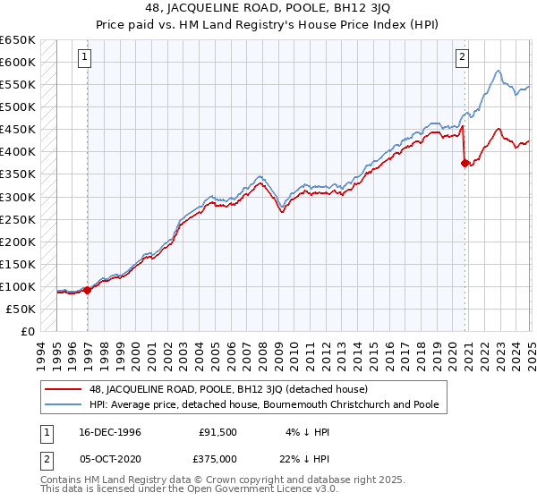 48, JACQUELINE ROAD, POOLE, BH12 3JQ: Price paid vs HM Land Registry's House Price Index