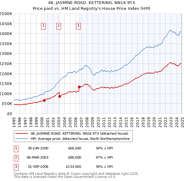 48, JASMINE ROAD, KETTERING, NN16 9TX: Price paid vs HM Land Registry's House Price Index