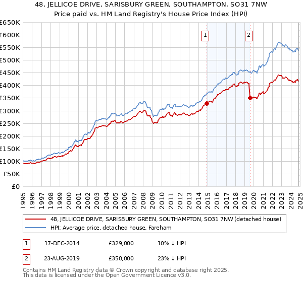 48, JELLICOE DRIVE, SARISBURY GREEN, SOUTHAMPTON, SO31 7NW: Price paid vs HM Land Registry's House Price Index